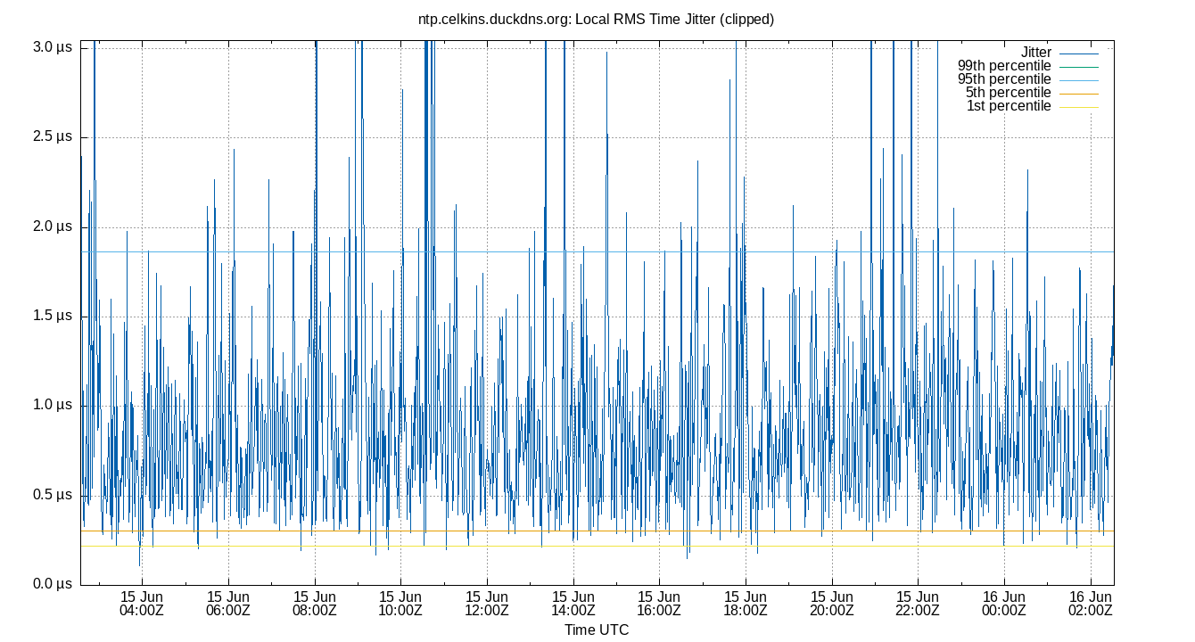 local jitter plot