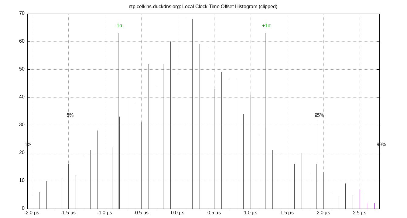 local offset histogram plot