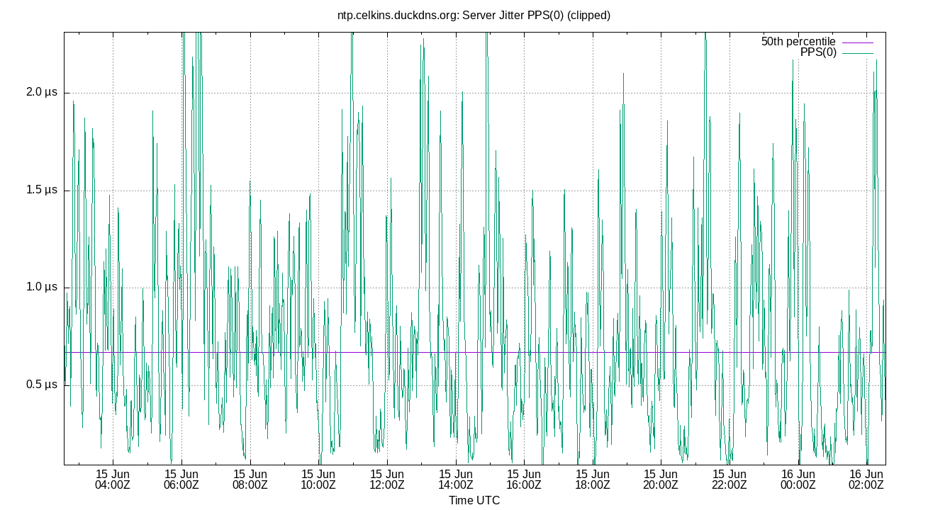 peer jitter PPS(0) plot