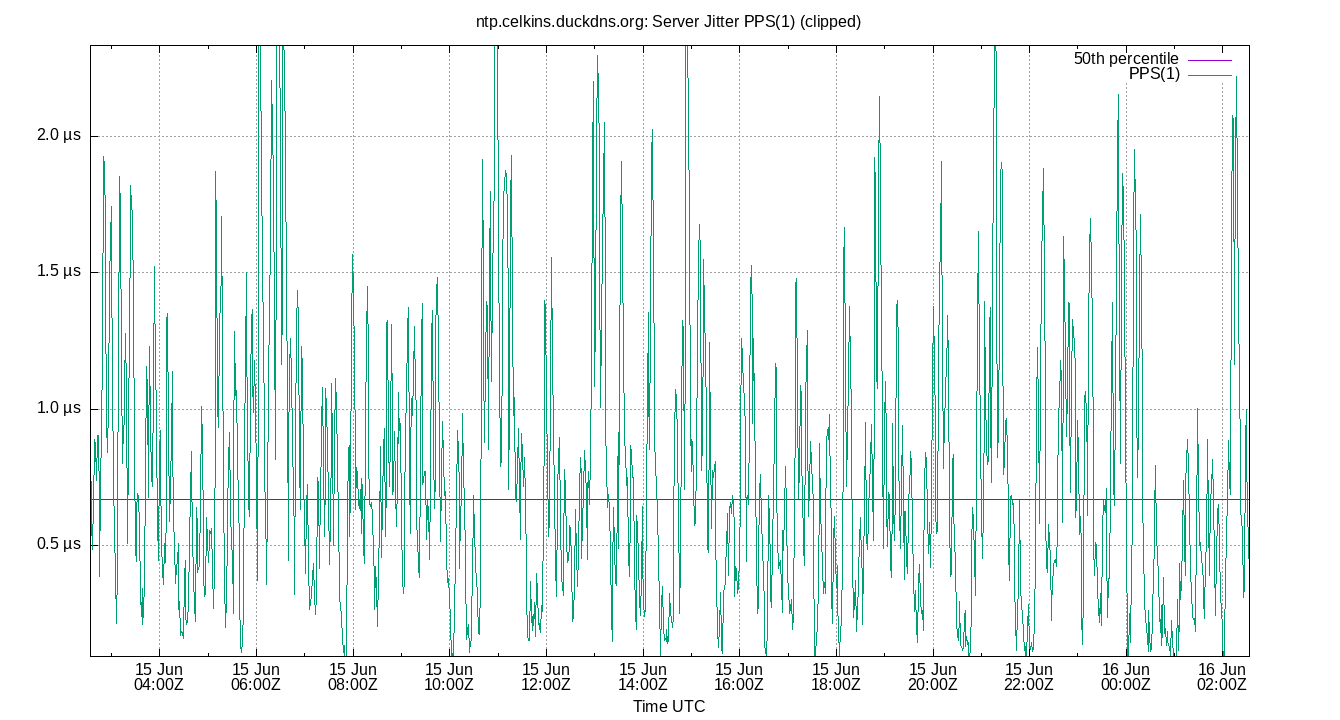 peer jitter PPS(1) plot