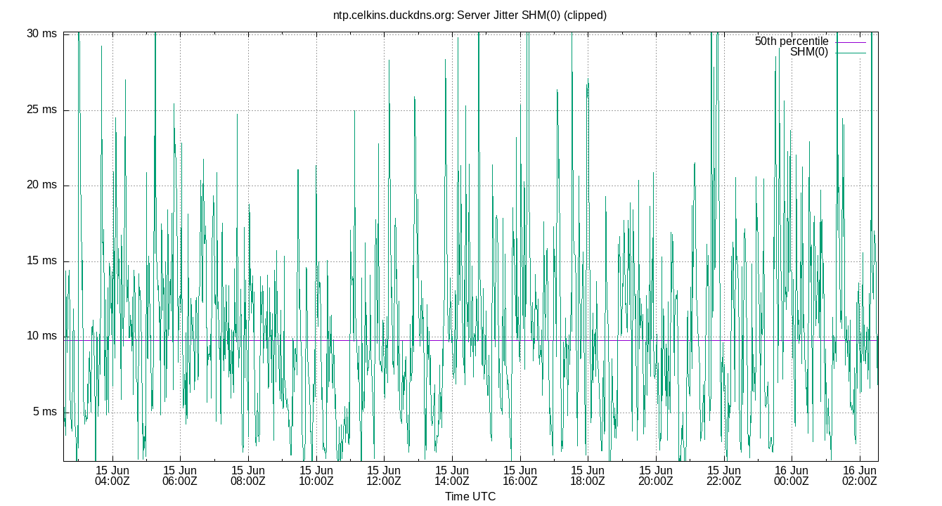 peer jitter SHM(0) plot