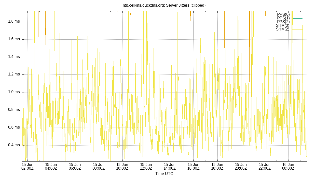 peer jitters plot