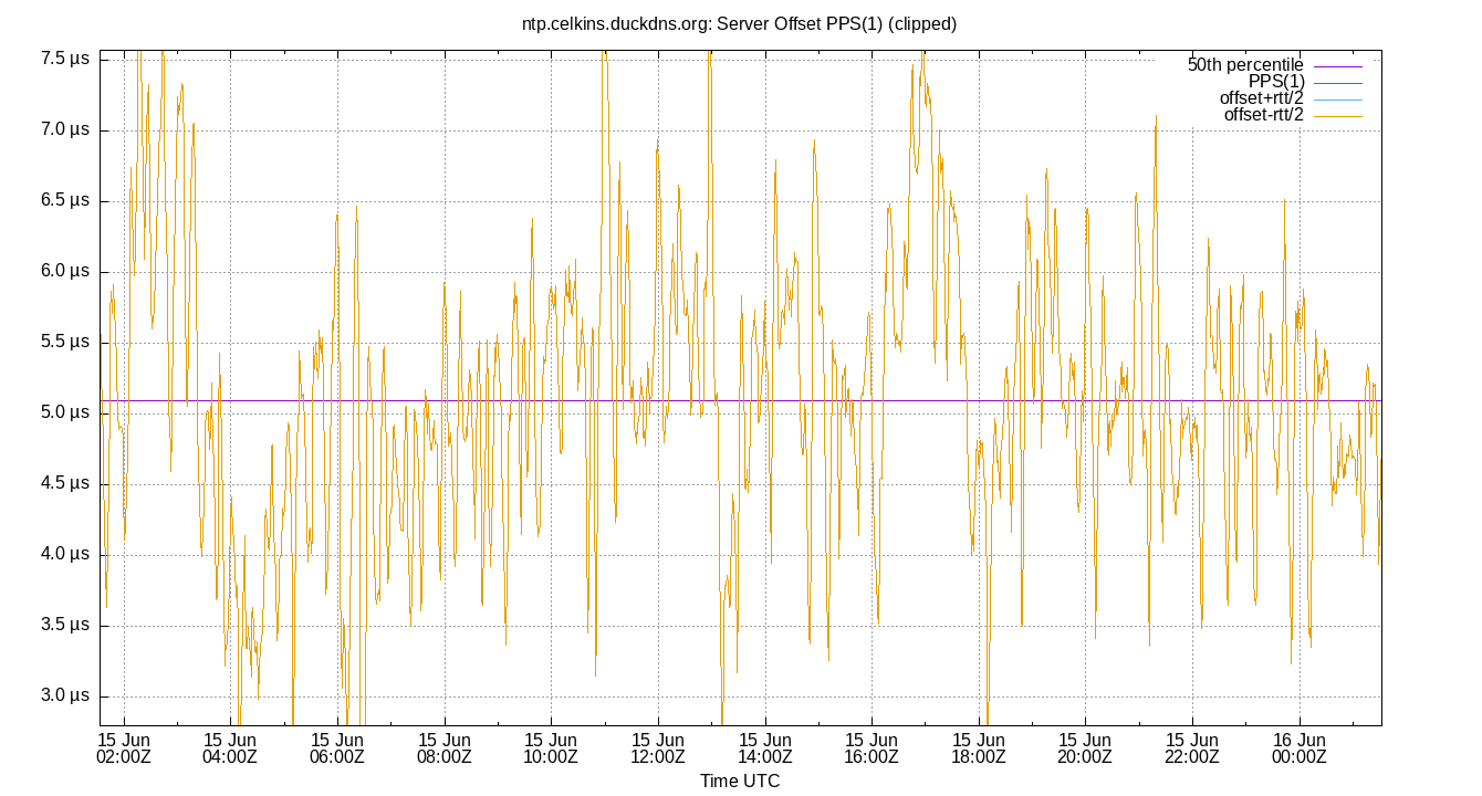 peer offset PPS(1) plot