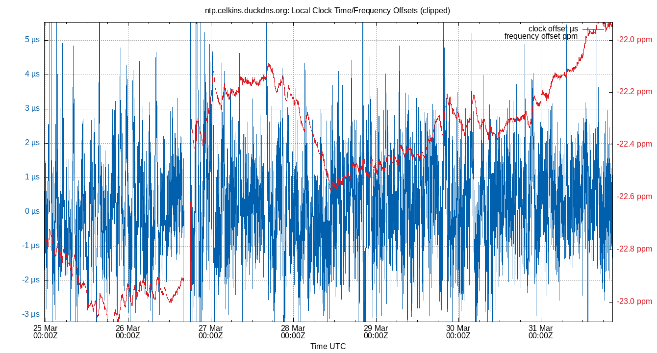 local offset plot