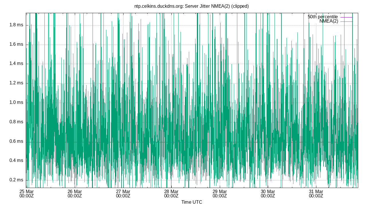 peer jitter NMEA(2) plot