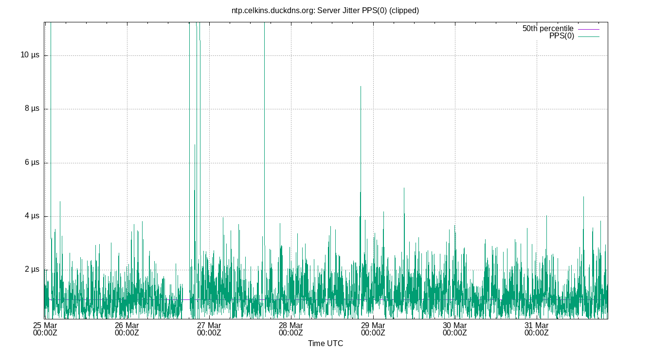 peer jitter PPS(0) plot