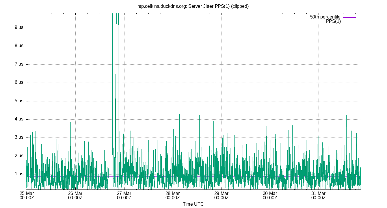peer jitter PPS(1) plot