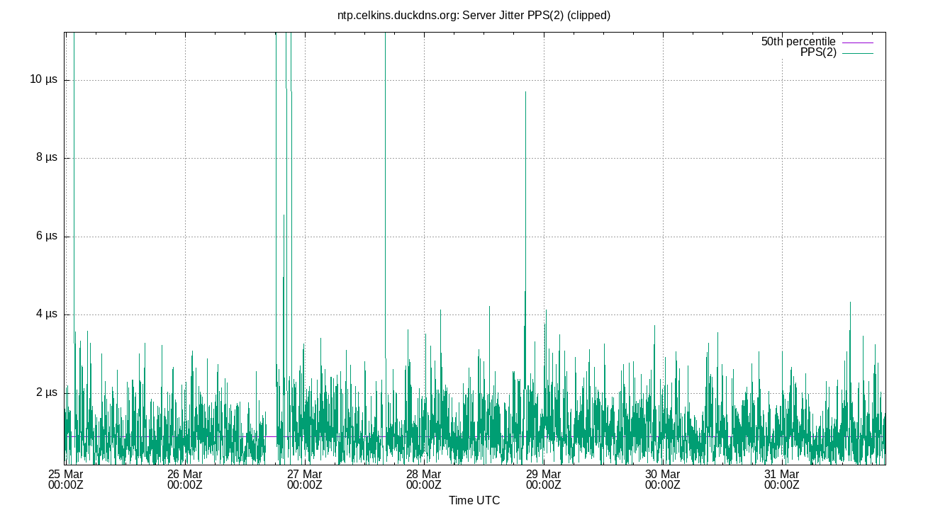 peer jitter PPS(2) plot