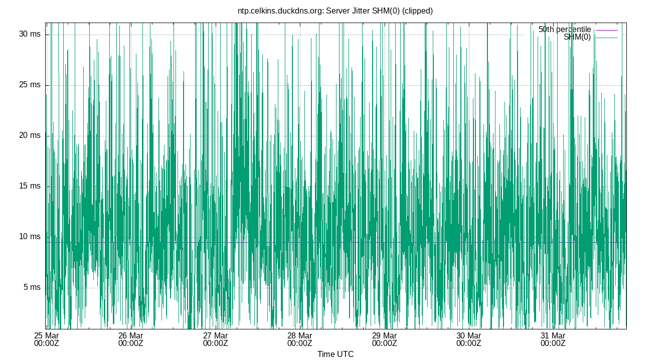 peer jitter SHM(0) plot