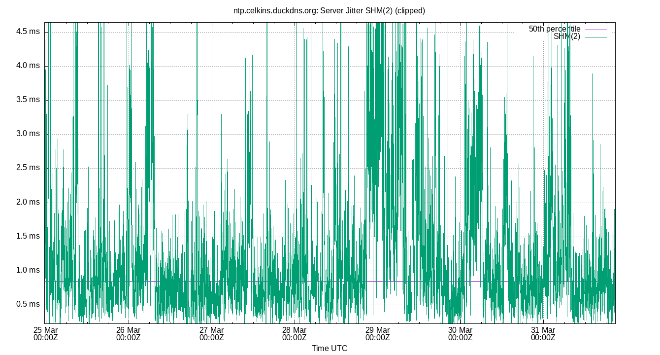 peer jitter SHM(2) plot