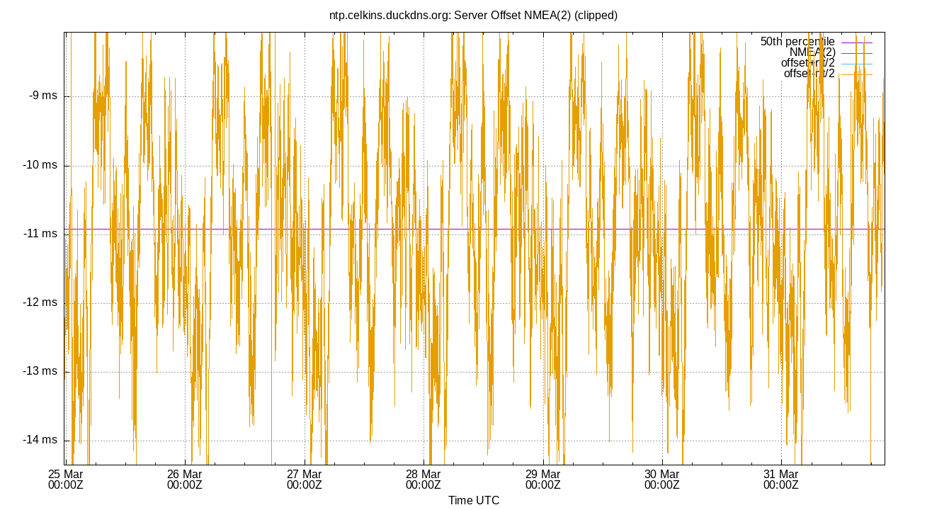 peer offset NMEA(2) plot