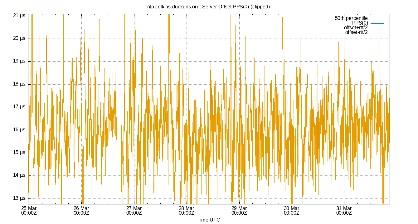 peer offset PPS(0) plot