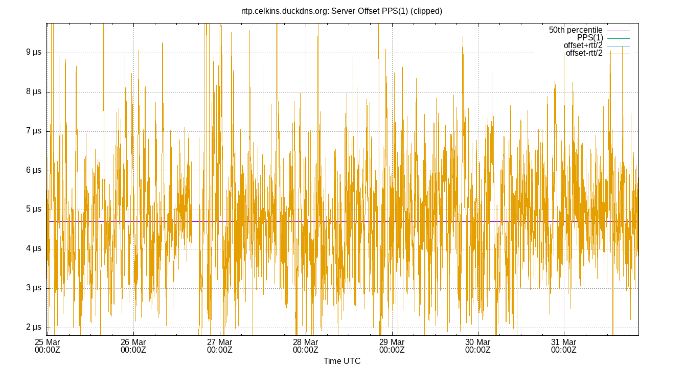 peer offset PPS(1) plot