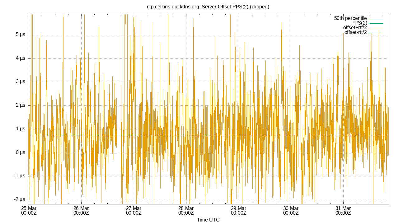 peer offset PPS(2) plot