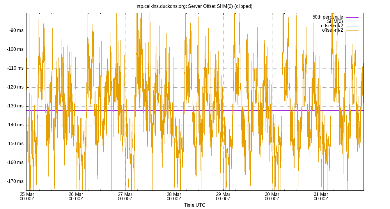 peer offset SHM(0) plot