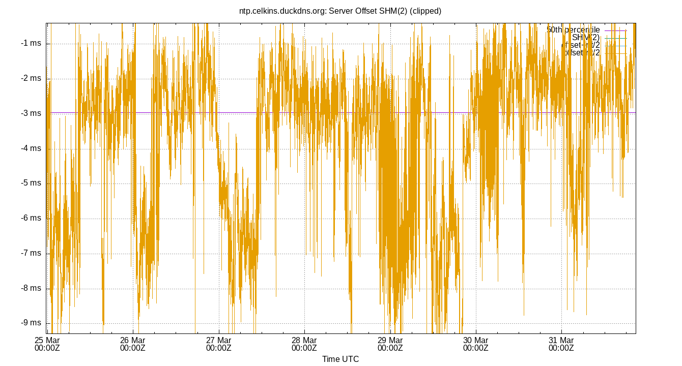 peer offset SHM(2) plot