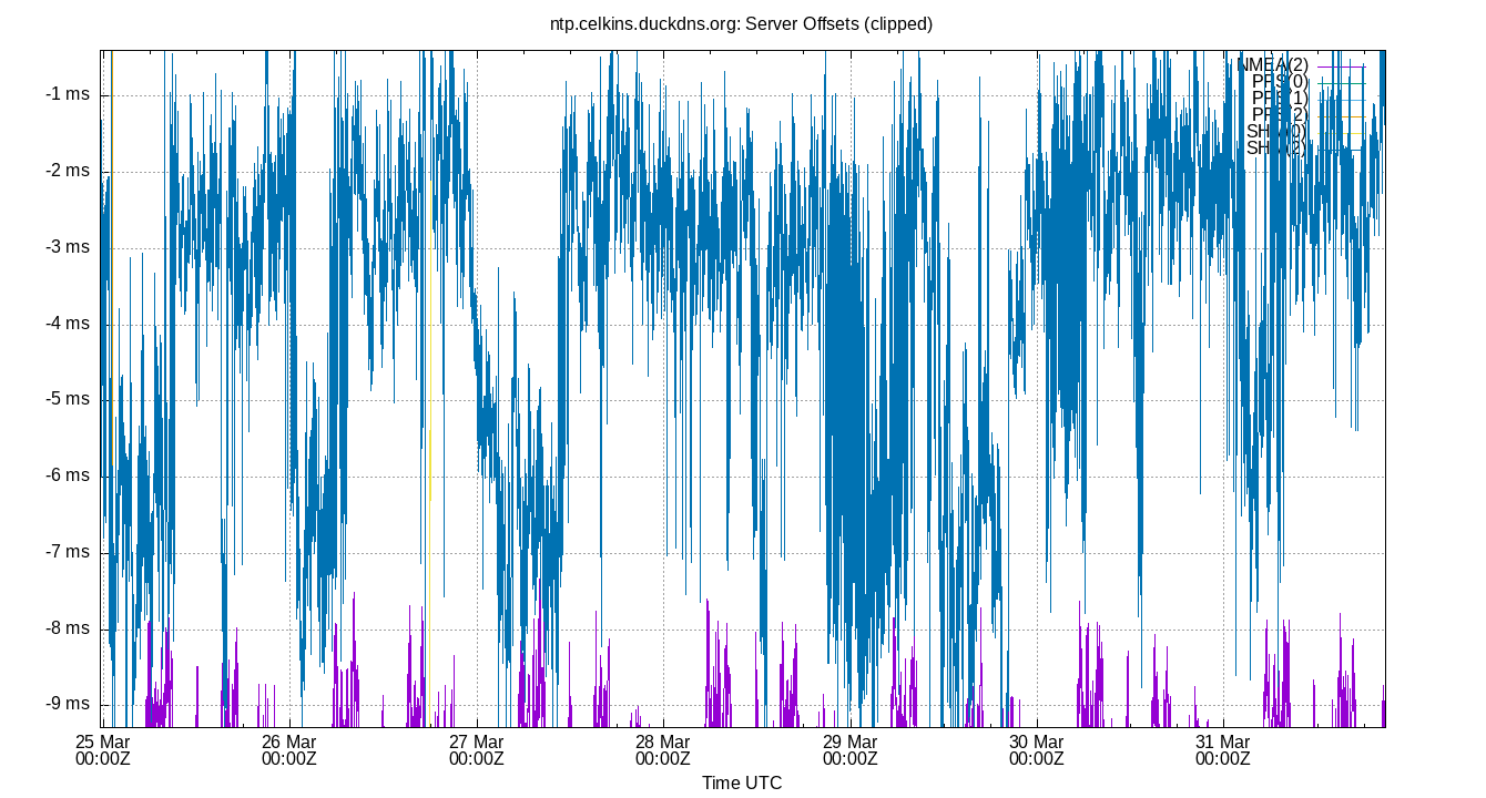 peer offsets plot