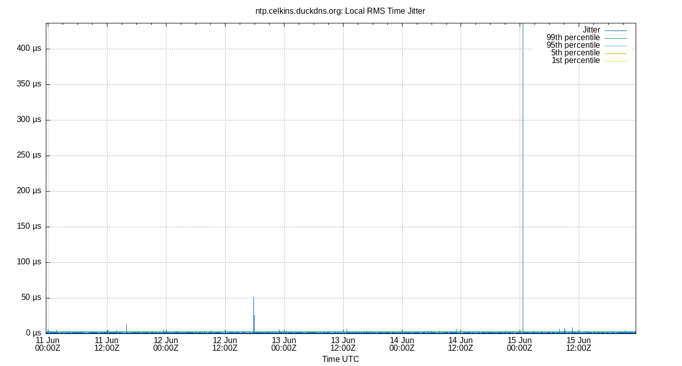 local jitter plot