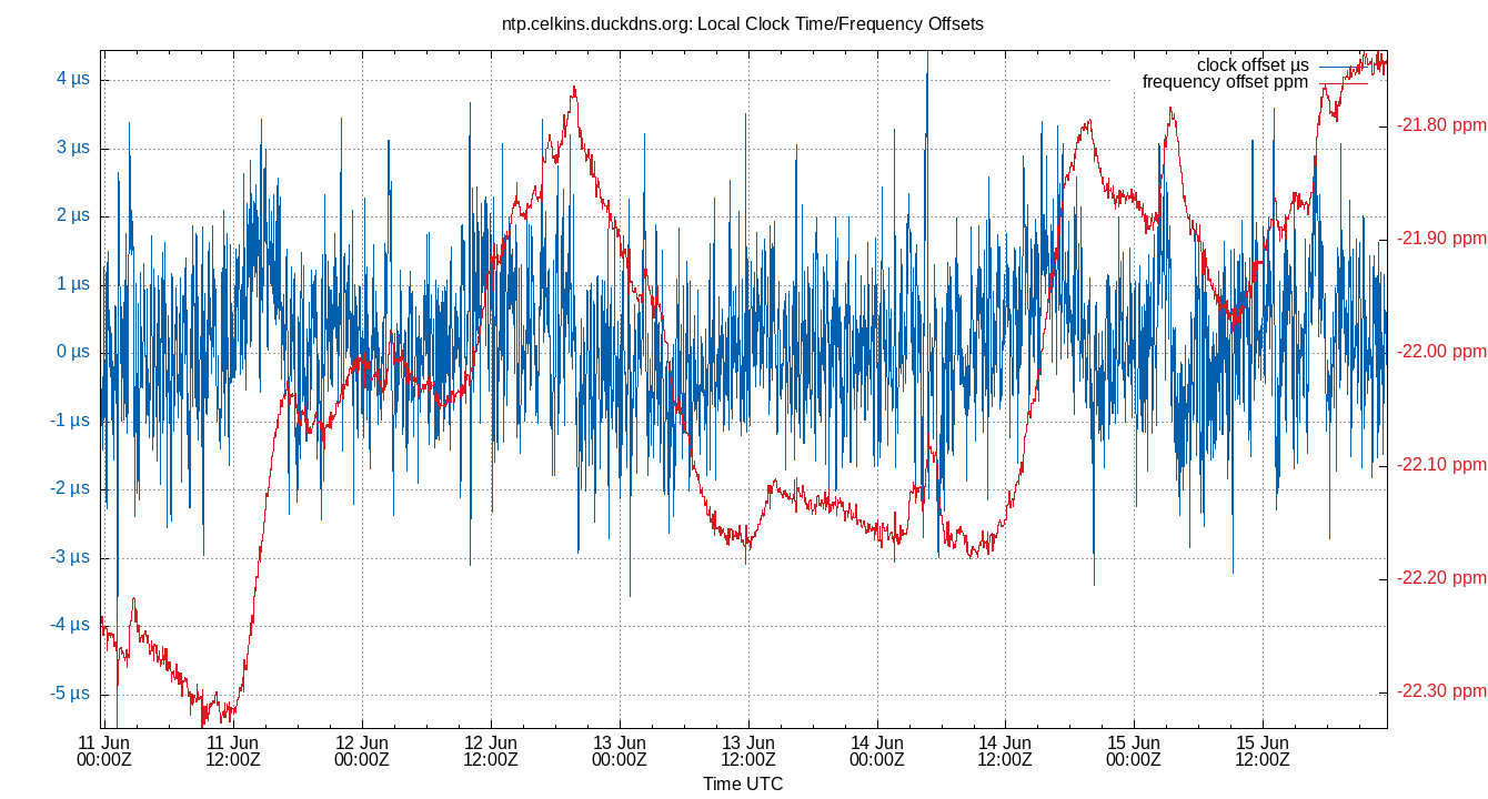 local offset plot