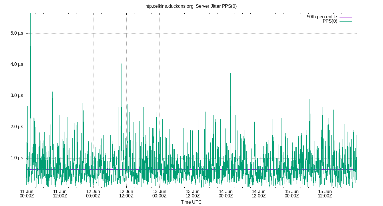 peer jitter PPS(0) plot