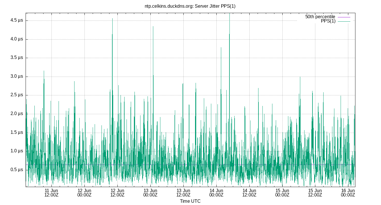 peer jitter PPS(1) plot