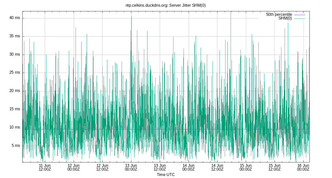 peer jitter SHM(0) plot
