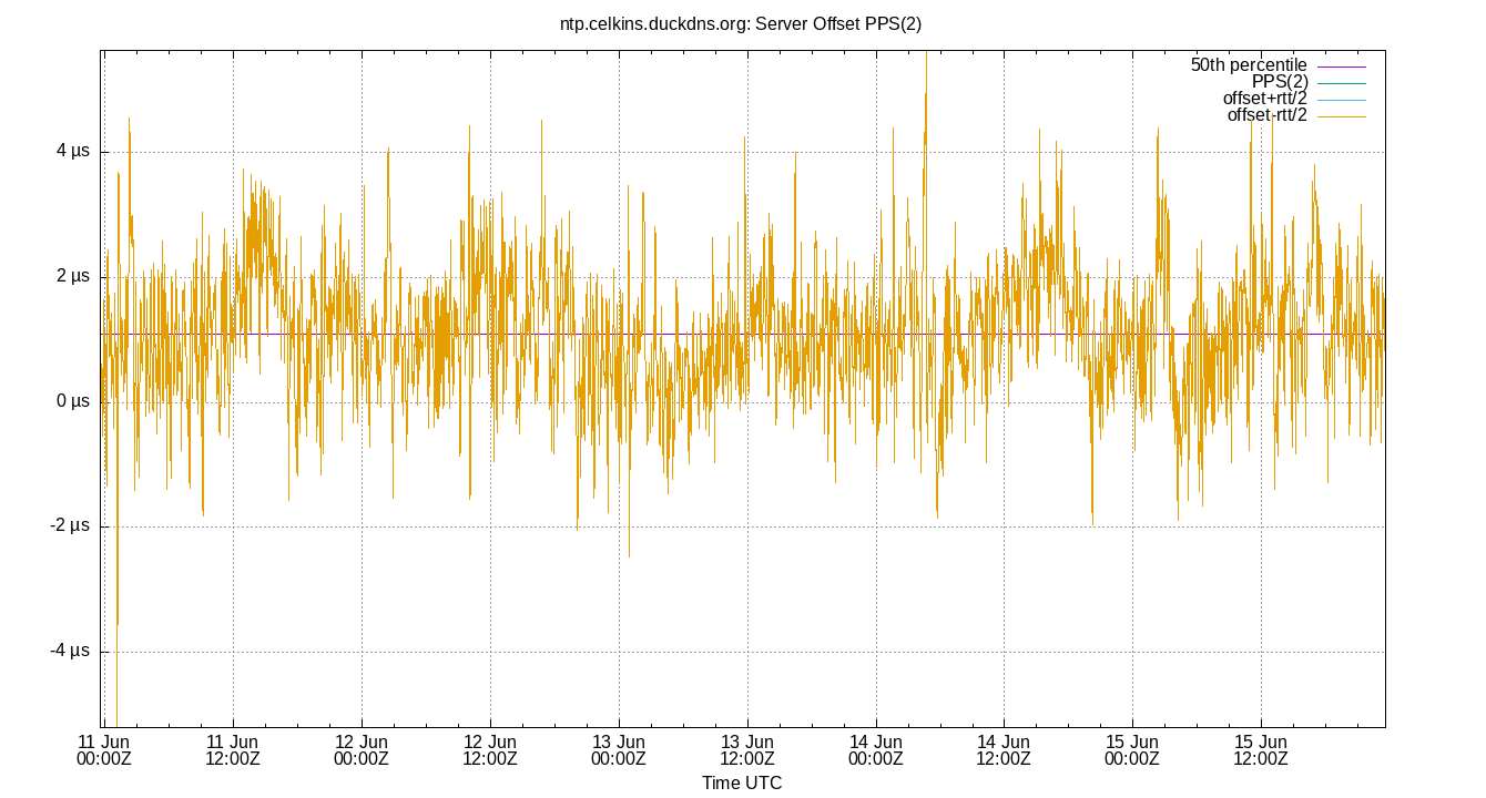 peer offset PPS(2) plot