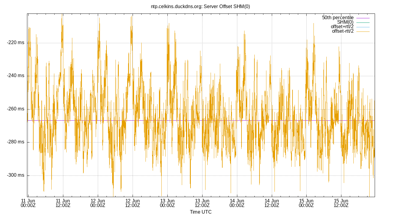 peer offset SHM(0) plot