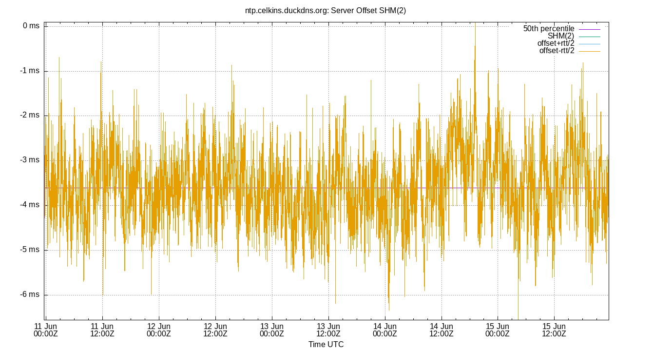 peer offset SHM(2) plot